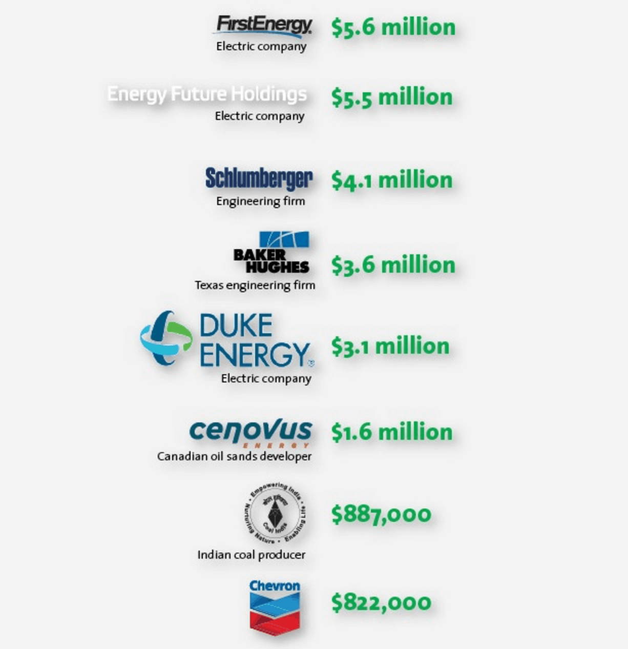 Bill Gates Invests Billions In Companies Causing Problems His