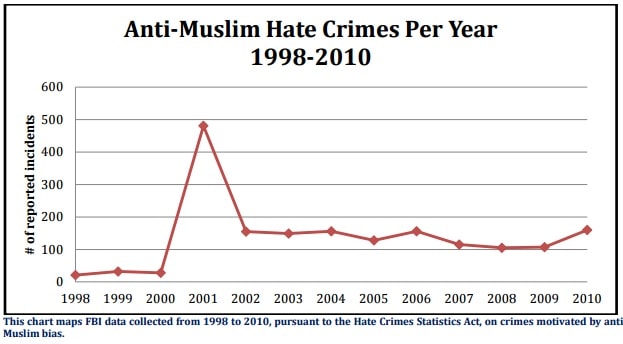 crimes committed by muslims
